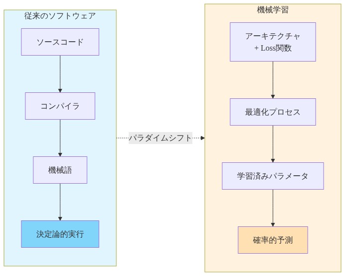 従来のソフトウェア開発と機械学習開発の根本的な違いを対比する図。左側は従来のパラダイムを示し、ソースコード→コンパイラ→機械語→決定論的実行の流れを表示。右側はMLパラダイムを示し、アーキテクチャとLoss関数→最適化プロセス→学習済みパラメータ→確率的予測の流れを表示。両者の間にパラダイムシフトの矢印を配置。