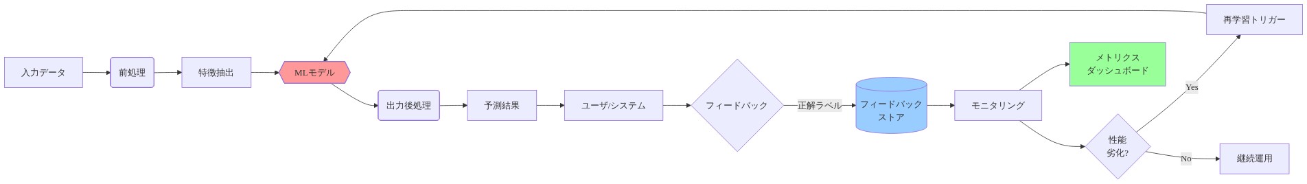 MLシステムの完全なパイプラインアーキテクチャ図。入力データから前処理、特徴抽出を経てMLモデルに到達し、出力後処理を通じて予測結果を生成。ユーザ/システムからのフィードバックはフィードバックストアに蓄積され、モニタリングシステムが性能を監視。性能劣化時は再学習トリガーが発動してモデルを更新。継続運用時はメトリクスダッシュボードで可視化される。