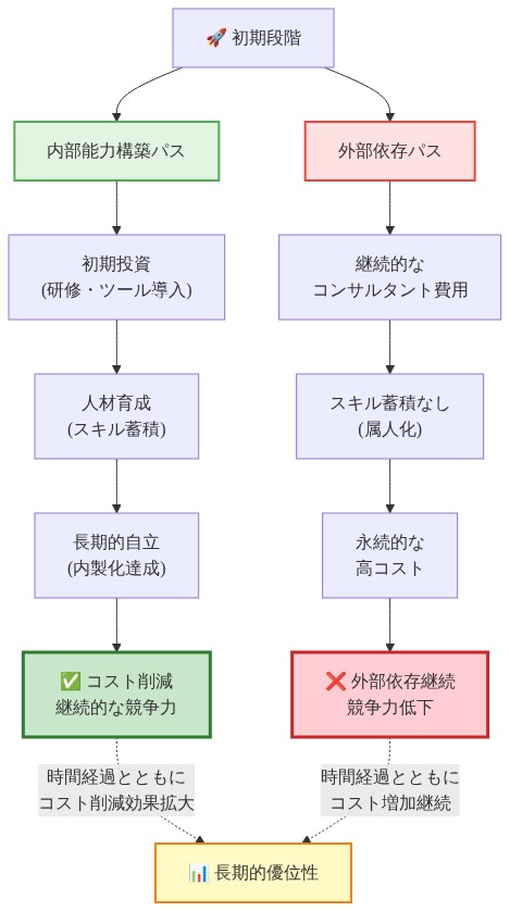 2つの戦略パスの長期的影響を比較する図。左側の「内部能力構築パス」は初期投資から始まり、人材育成を経て長期的自立に至り、最終的にコスト削減と継続的な競争力を実現する。右側の「外部依存パス」は継続的なコンサルタント費用が発生し、スキル蓄積がないため永続的な高コストが続き、外部依存と競争力低下に陥る。時間経過とともに両パスの差異が拡大することを示している。