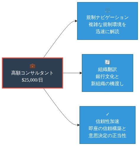 プレミアム・コンサルタントの価値提案を示す図。中央に$25,000/日のコンサルタントを配置し、3つの矢印で「規制ナビゲーション（複雑な規制環境を迅速に解読）」「組織翻訳（銀行文化と新組織の橋渡し）」「信頼性加速（即座の信頼構築と意思決定の正当性）」に分岐する構造。