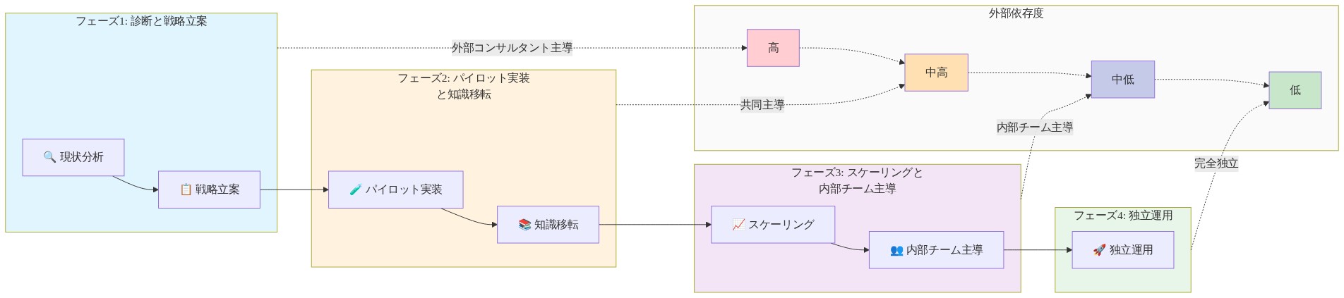 コンサルティング・エンゲージメントの4段階フレームワークを示す図。フェーズ1では外部コンサルタントが主導して現状分析と戦略立案を実施（外部依存度：高）。フェーズ2ではパイロット実装と知識移転を共同で推進（外部依存度：中高）。フェーズ3ではスケーリングと内部チーム主導への移行を進める（外部依存度：中低）。フェーズ4では完全な独立運用を実現（外部依存度：低）。左から右へ進むにつれて、外部依存度が段階的に低下することを視覚的に表現している。