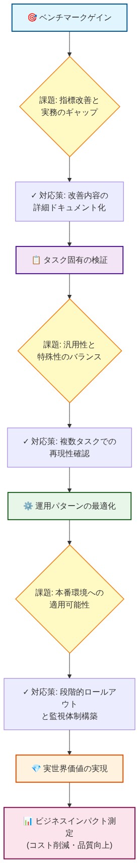 ベンチマーク改善から実世界価値への変換プロセスを示すフロー図。4つの主要段階（ベンチマークゲイン→タスク固有の検証→運用パターンの最適化→実世界価値の実現）と、各段階での課題（黄色の判定ノード）および対応策（緑色のアクション）を段階的に表示。最終的にビジネスインパクト測定に至る。