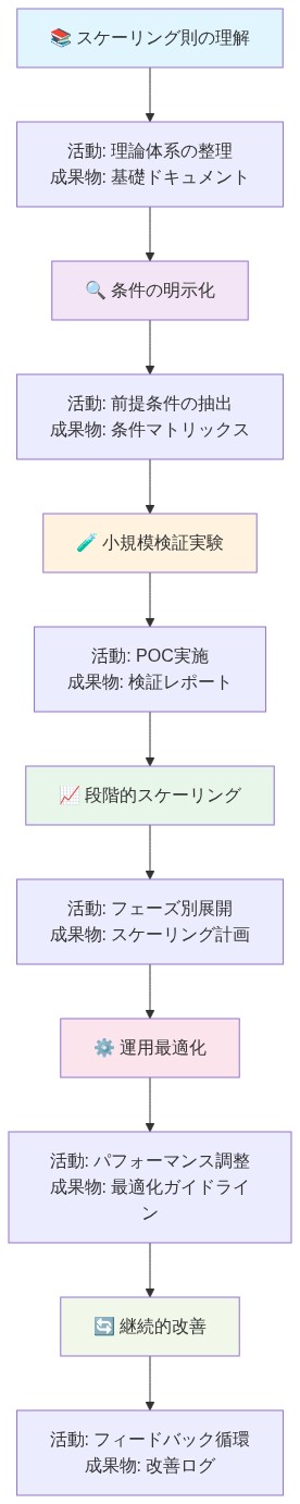 理論から実践への移行計画を示す6段階のロードマップ。『スケーリング則の理解』から始まり、『条件の明示化』『小規模検証実験』『段階的スケーリング』『運用最適化』『継続的改善』へと時系列で進行。各段階には主要なアクティビティと成果物が記載されており、段階ごとに異なる色で視覚的に区別されている。