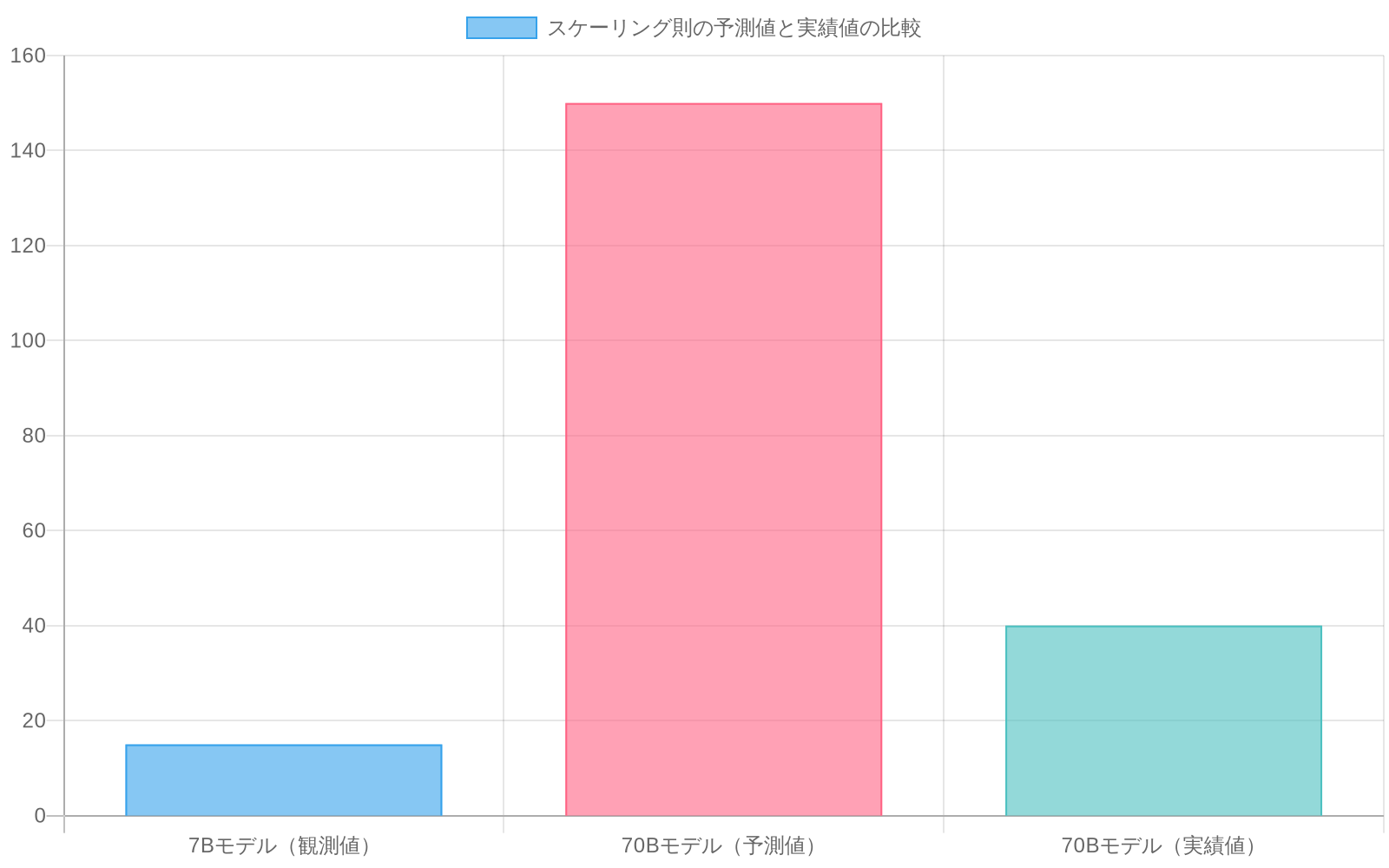 7Bモデルでの観測値（2×スケールアップあたり15%性能向上）に基づいて70Bモデルでの性能向上を150%と予測したが、実際の結果は40%に留まったことを示す棒グラフ。予測値と実績値の大きな乖離が視覚的に表現されている。