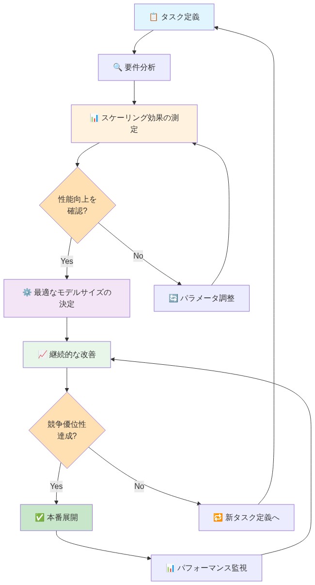 タスク固有のスケーリングを競争優位性として構築するプロセスを示すフロー図。タスク定義から始まり、要件分析、スケーリング効果の測定を経て、性能向上を確認する判定ポイントがある。確認できない場合はパラメータ調整に戻り、確認できた場合は最適なモデルサイズの決定に進む。その後、継続的な改善フェーズで競争優位性達成を判定し、達成時は本番展開とパフォーマンス監視へ、未達成時は新タスク定義へ戻るサイクルを表示。