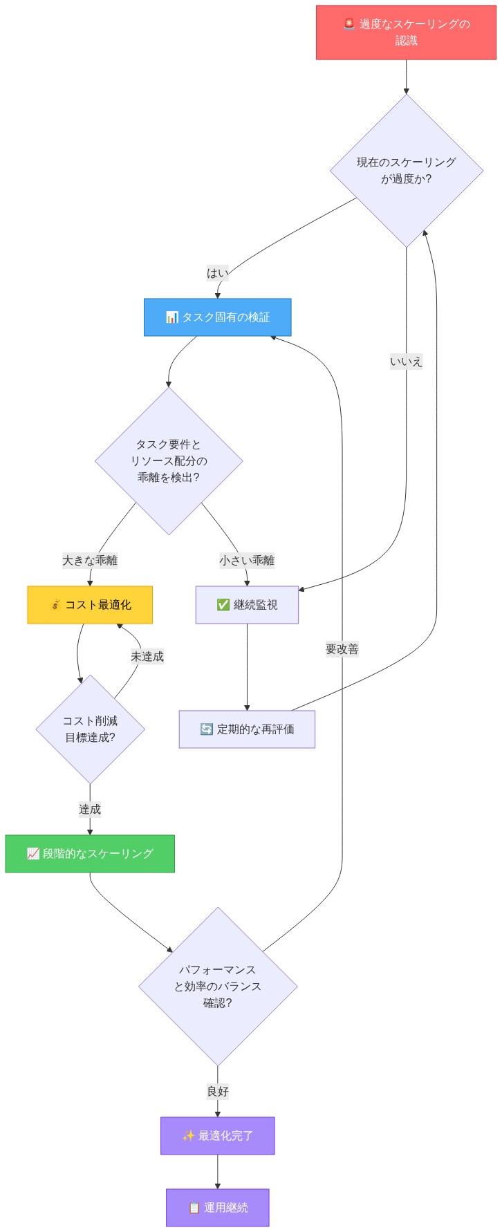 スケーリングトラップからの脱出戦略を示すフロー図。『過度なスケーリングの認識』から始まり、タスク固有の検証、コスト最適化、段階的なスケーリングへと進む4段階のアプローチを表示。各段階での意思決定ポイント（ダイヤモンド形）を含み、条件に応じた分岐と定期的な再評価ループを示している。