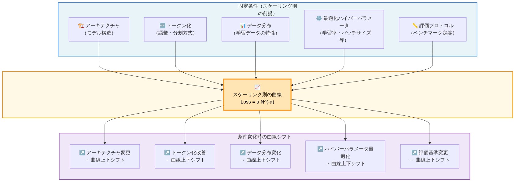 スケーリング則の有効条件を示す図。中央に『スケーリング則の曲線（Loss = a·N^(-α)）』を配置。周囲に5つの固定条件（アーキテクチャ、トークン化、データ分布、最適化ハイパーパラメータ、評価プロトコル）が矢印で曲線に接続。各固定条件から曲線へ向かう矢印は、これらが曲線の形状を決定することを示す。下部には条件変化時に曲線がどのようにシフトするかを示す5つの矢印（各条件の変更により曲線が上下にシフト）を表示。
