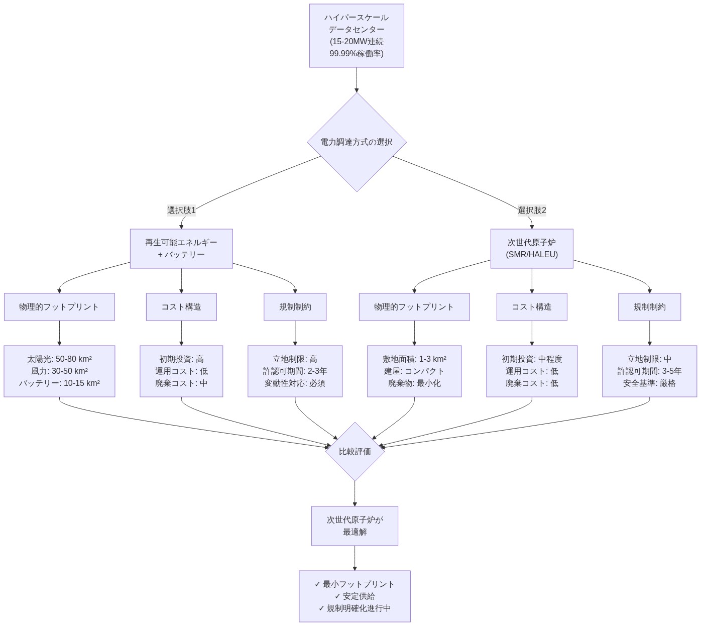 ハイパースケールデータセンター(15-20MW連続、99.99%稼働率)の電力調達方式を比較するフロー図。再生可能エネルギー+バッテリーストレージと次世代原子炉の2つの選択肢について、物理的フットプリント(敷地面積)、コスト構造(初期投資・運用・廃棄)、規制制約(立地制限・許認可期間・安全基準)の3つの観点から詳細に比較し、次世代原子炉が最小フットプリント、安定供給、規制明確化の点で最適解であることを示す。