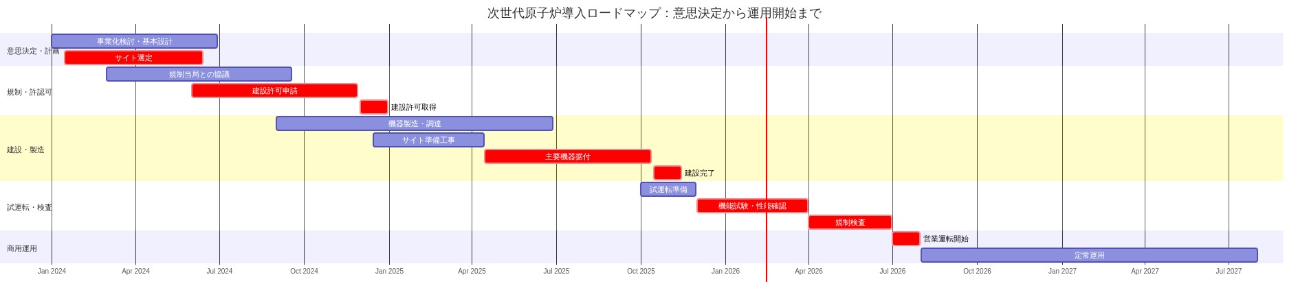 次世代原子炉の導入ロードマップを示すガントチャート。意思決定・計画段階(事業化検討、サイト選定)、規制・許認可段階(規制協議、建設許可申請・取得)、建設・製造段階(機器製造、サイト準備工事、主要機器据付)、試運転・検査段階(機能試験、規制検査)、商用運用段階の5つの主要フェーズを時系列で表示。クリティカルパス上の重要タスク(サイト選定、建設許可、主要機器据付、機能試験、規制検査、営業運転開始)は赤色で強調。2024年1月から2026年8月までの約32ヶ月間のプロジェクト期間を可視化。