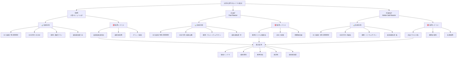次世代原子炉の3タイプ(SMR、高速炉、溶融塩炉)を比較するツリー図。各タイプについて、出力規模、冷却方式、燃料タイプ、規制成熟度などの技術特性と、遠隔地電源供給、産業熱利用、燃料サイクル最適化などの適用シナリオを階層的に整理。最下部に地域インフラ、規制環境、燃料供給、経済性、技術成熟度の選択基準を示す。