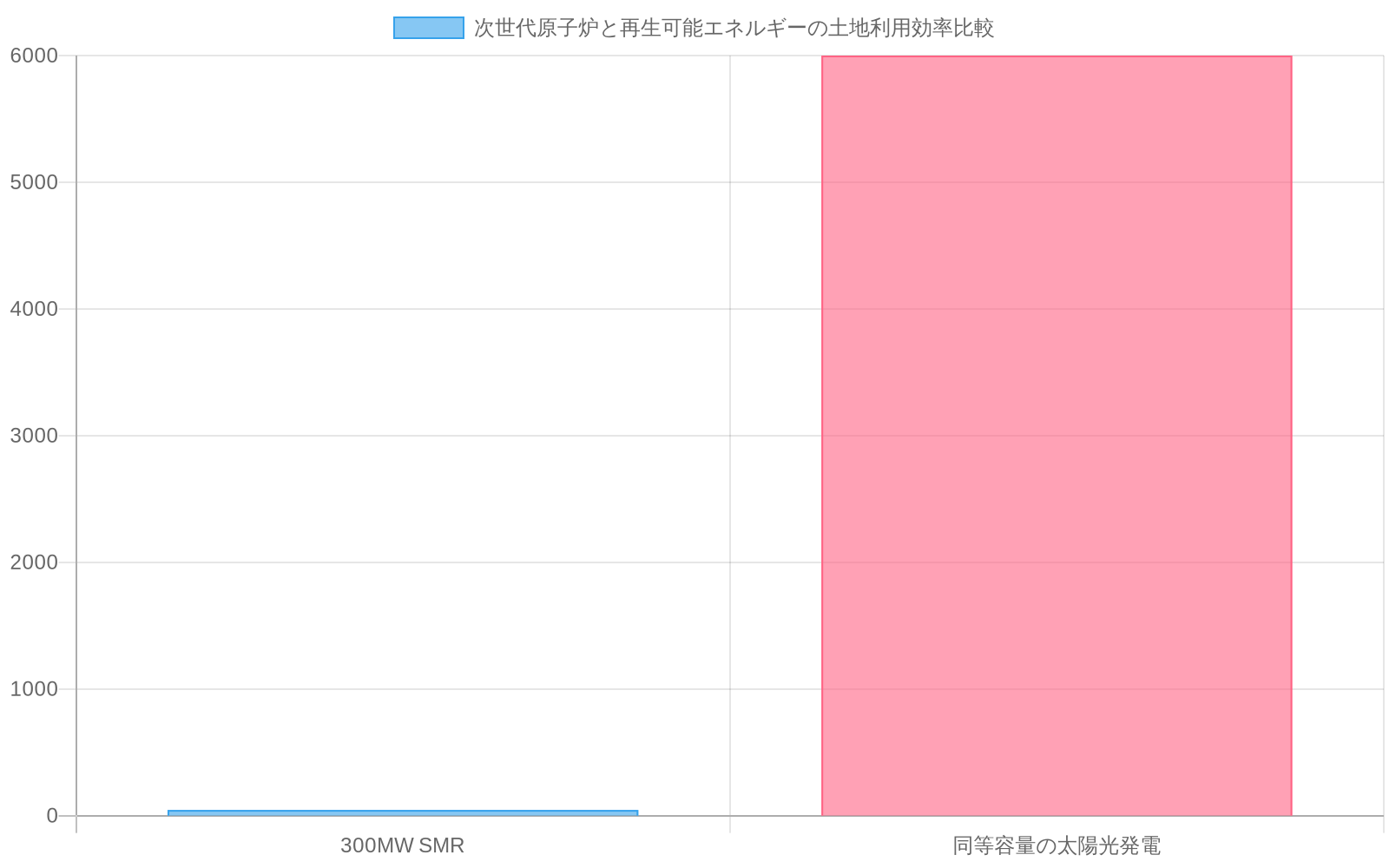 300MW SMRが40~50エーカーの土地で発電可能であるのに対し、同等容量の太陽光発電には6,000エーカー以上の広大な土地が必要であることを示す棒グラフ。SMRの土地利用効率が太陽光発電の約120~150倍優れていることが視覚的に明確に表現されている。