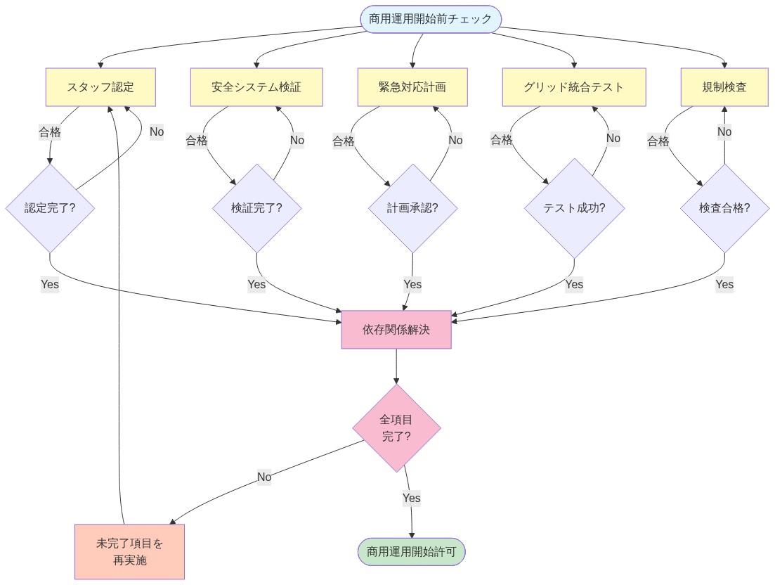 商用運用開始前の5つの必須チェック項目(スタッフ認定、安全システム検証、緊急対応計画、グリッド統合テスト、規制検査合格)の依存関係と実行フローを示すチェックリスト図。各項目は個別に実施され、すべての項目が完了して初めて商用運用開始が許可される構造を表示。