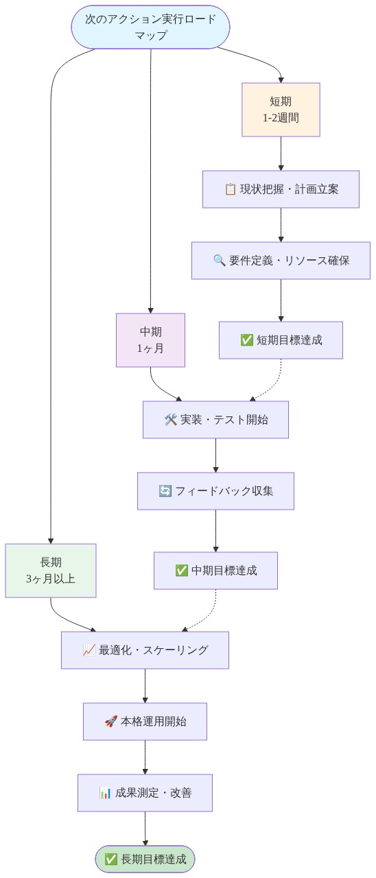 次のアクション実行ロードマップを示す時系列図。短期（1-2週間）では現状把握・計画立案から要件定義・リソース確保を経て短期目標達成に至る。中期（1ヶ月）では実装・テスト開始からフィードバック収集を経て中期目標達成に至る。長期（3ヶ月以上）では最適化・スケーリングから本格運用開始、成果測定・改善を経て長期目標達成に至る。各段階は点線で次の段階へ繋がる。