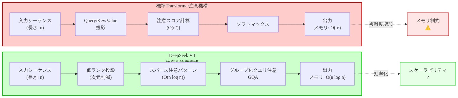 標準Transformer注意機構とDeepSeek V4の効率化注意機構の比較図。左側は標準機構でO(n²)の計算複雑度とO(n²)のメモリ使用量を示し、右側はDeepSeek V4で低ランク投影、スパース注意パターン、グループ化クエリ注意を用いてO(n log n)の複雑度とメモリ使用量を実現していることを視覚化。