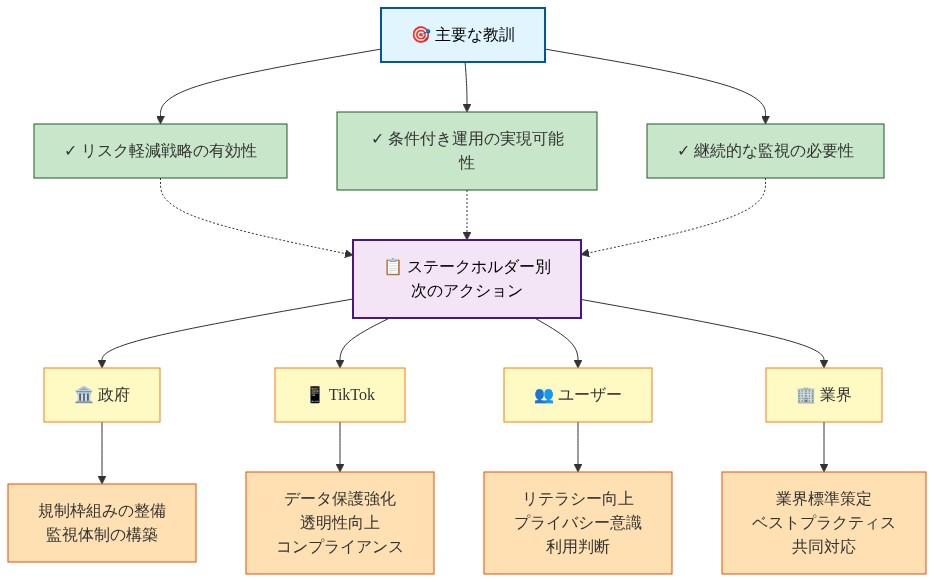 主要な教訓と次のアクションをまとめた図。上部に3つの主要な教訓（リスク軽減戦略の有効性、条件付き運用の実現可能性、継続的な監視の必要性）を示し、下部にステークホルダー別の次のアクションを4つのカテゴリー（政府による規制枠組み整備と監視体制構築、TikTokによるデータ保護強化と透明性向上、ユーザーによるリテラシー向上とプライバシー意識、業界による標準策定とベストプラクティス）に分類して表示。点線で教訓とアクションの関連性を示す。