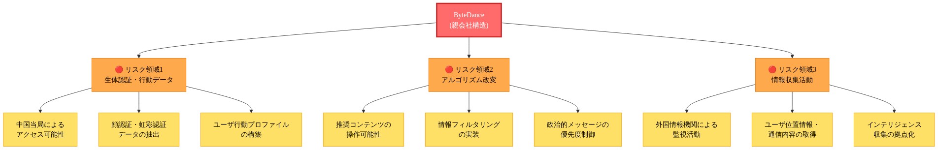 ByteDanceの親会社構造を中央に配置し、3つの主要セキュリティリスク領域を示す図。リスク領域1は生体認証・行動データへの中国当局アクセス（顔認証・虹彩認証データ抽出、ユーザ行動プロファイル構築）、リスク領域2はアルゴリズム改変の可能性（推奨コンテンツ操作、情報フィルタリング、政治的メッセージ制御）、リスク領域3は外国情報機関による情報収集活動（監視活動、位置情報・通信内容取得、インテリジェンス収集拠点化）を示す。各リスク領域から具体的な脅威が矢印で展開されている。
