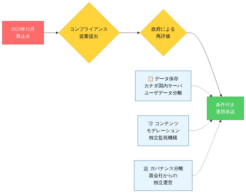 TikTokのカナダにおける規制転換プロセスを示すフロー図。左側の『2023年11月禁止令』から始まり、中央の『コンプライアンス提案提出』と『政府による再評価』を経て、右側の『条件付き運用承認』に至る流れを表示。承認には3つの主要条件が付帯：①データ保存（カナダ国内サーバ、ユーザデータ分離）、②コンテンツモデレーション（独立監視機構）、③ガバナンス分離（親会社からの独立運営）。これらの条件は点線で承認ステップに接続されている。