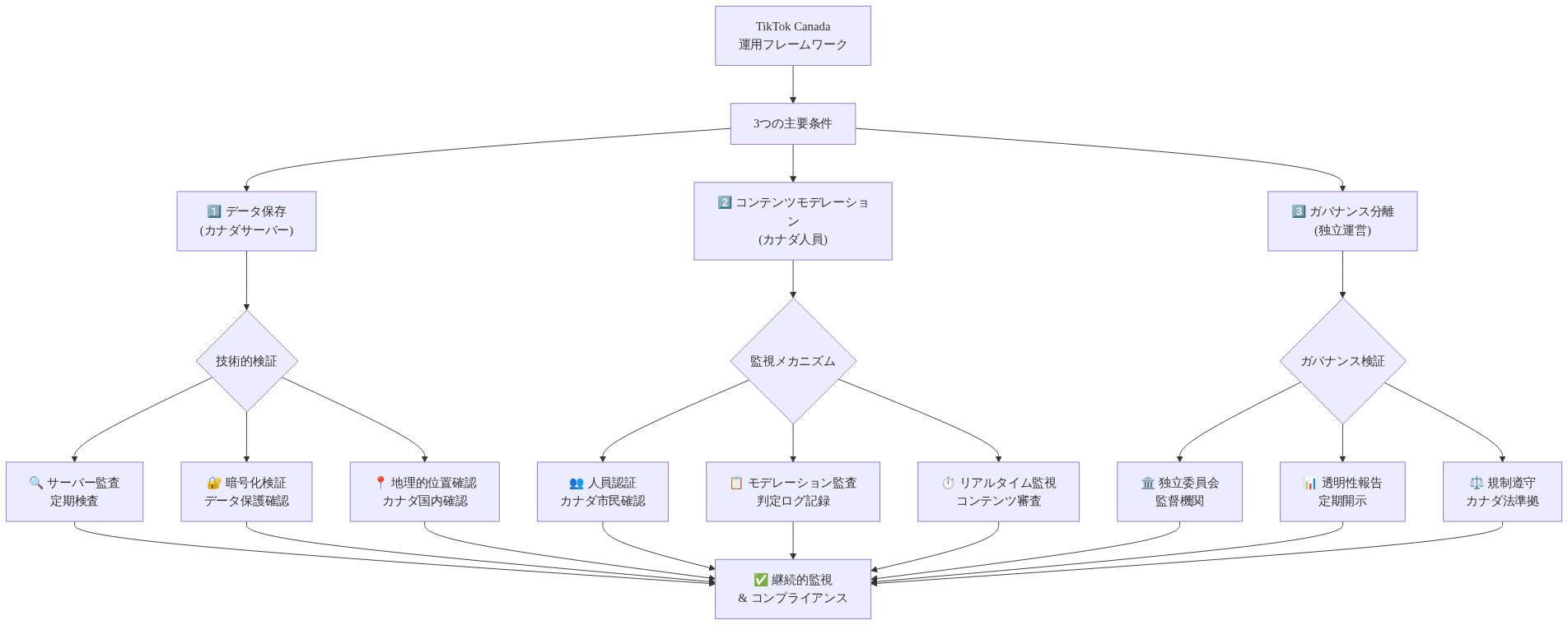 カナダのTikTok運用条件とオーバーサイトフレームワークを示す図。中央の3つの主要条件（データ保存、コンテンツモデレーション、ガバナンス分離）から、それぞれの技術的検証方法と監視メカニズムが展開される。データ保存ではサーバー監査・暗号化検証・地理的位置確認、コンテンツモデレーションでは人員認証・モデレーション監査・リアルタイム監視、ガバナンス分離では独立委員会・透明性報告・規制遵守が示され、すべてが継続的監視とコンプライアンスに統合される。