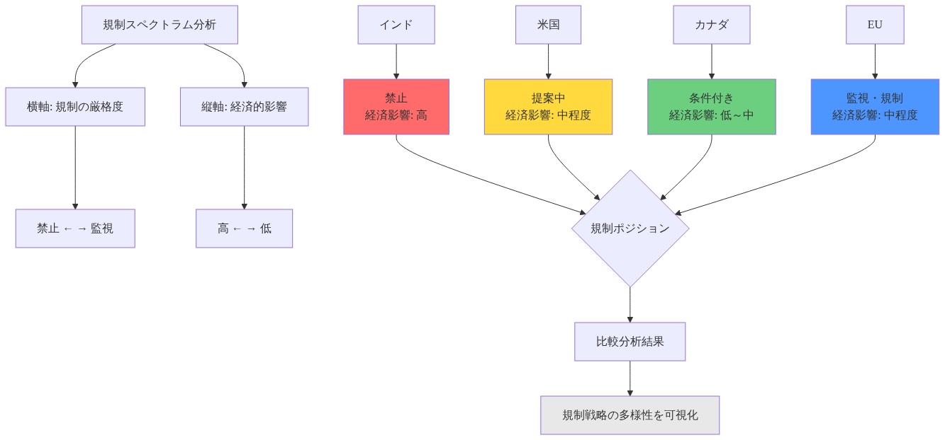 各国のTikTok規制アプローチを2軸プロット図で表現。横軸は規制の厳格度（禁止から監視へ）、縦軸は経済的影響（高から低へ）を示す。インドは禁止・高影響（赤）、米国は提案中・中程度影響（黄）、カナダは条件付き・低～中影響（緑）、EUは監視・規制・中程度影響（青）にそれぞれポジショニングされている。