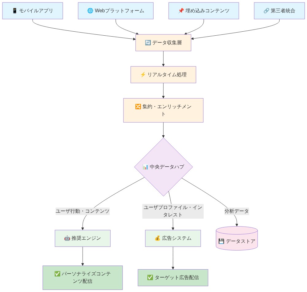 TikTokのデータアーキテクチャを示すシステム図。モバイルアプリ、Webプラットフォーム、埋め込みコンテンツ、第三者統合の4つの入力ポイントからデータが収集層に流入。リアルタイム処理と集約・エンリッチメントを経て中央データハブに集約される。そこからユーザ行動データは推奨エンジンへ、ユーザプロファイルデータは広告システムへ、分析データはデータストアへ分配され、最終的にパーソナライズコンテンツと広告がユーザに配信される流れを表示。