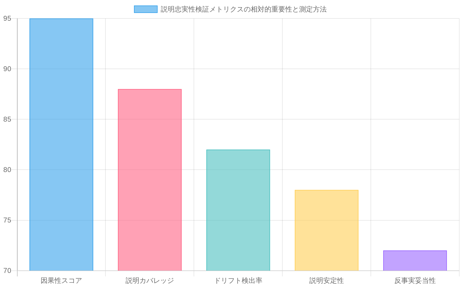 TimeSAEの説明忠実性を測定する5つの検証指標(因果性スコア、説明カバレッジ、ドリフト検出率、説明安定性、反事実妥当性)の相対的重要性を示す横棒グラフ。因果性スコアが最も重要度が高く(95)、反事実妥当性が最も低い(72)ことを示している。