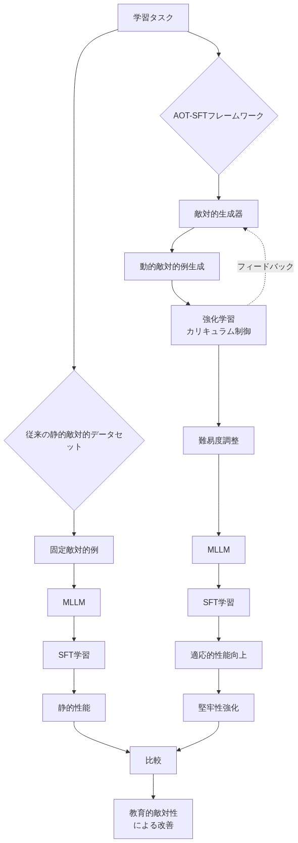 AOT-SFTフレームワークのアーキテクチャを示す図。左側は従来の静的敵対的データセットを使用した学習パイプライン(固定敵対的例→MLLM→SFT学習→静的性能)を表示。右側はAOT-SFTフレームワークの動的学習ループを表示:敵対的生成器が動的敵対的例を生成し、強化学習によるカリキュラム制御で難易度を調整しながら、MLLMがSFT学習を行い、適応的性能向上と堅牢性強化を実現。敵対的生成器へのフィードバックループにより継続的な改善を示す。最終的に両者を比較し、教育的敵対性による改善を達成する。