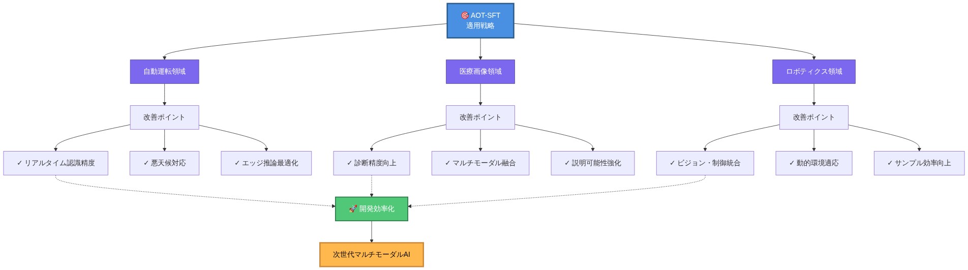 AOT-SFT(Attention-Optimized Training with Supervised Fine-Tuning)の適用戦略を示す図。中央の戦略から3つの主要領域(自動運転、医療画像、ロボティクス)に分岐し、各領域での具体的な改善ポイント(自動運転:リアルタイム認識精度・悪天候対応・エッジ推論最適化、医療画像:診断精度向上・マルチモーダル融合・説明可能性強化、ロボティクス:ビジョン・制御統合・動的環境適応・サンプル効率向上)をマッピング。これらの改善が統合されて次世代マルチモーダルAI開発の効率化につながることを示す。