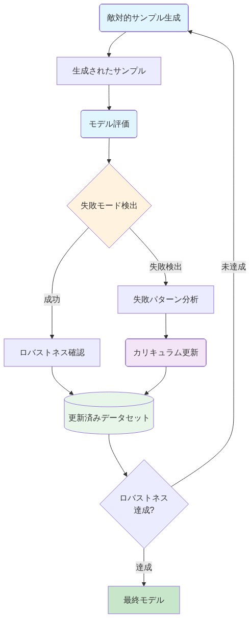 敵対的ロバストネス自動構築プロセスの循環ワークフロー。敵対的サンプル生成から始まり、モデル評価を経て失敗モード検出を行う。失敗が検出された場合は失敗パターン分析を実施し、カリキュラム更新によってデータセットを改善する。更新されたデータセットでロバストネス達成判定を行い、未達成の場合は敵対的サンプル生成に戻って循環を繰り返す。達成時は最終モデルとして出力される。