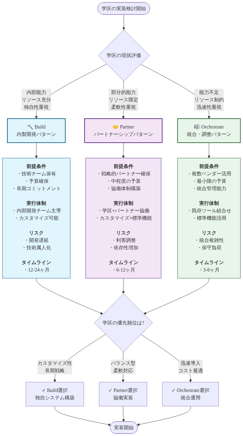 学区の実装パターン選択フロー。学区の現状評価（内部能力、リソース、優先事項）に基づいて、Build（内製開発）、Partner（パートナーシップ）、Orchestrate（統合調整）の3つのパターンに分岐。各パターンについて前提条件、実行体制、リスク、タイムラインを比較表示し、学区の優先順位（カスタマイズ性、バランス型、迅速導入）に応じた最終選択に至るまでの意思決定フロー。