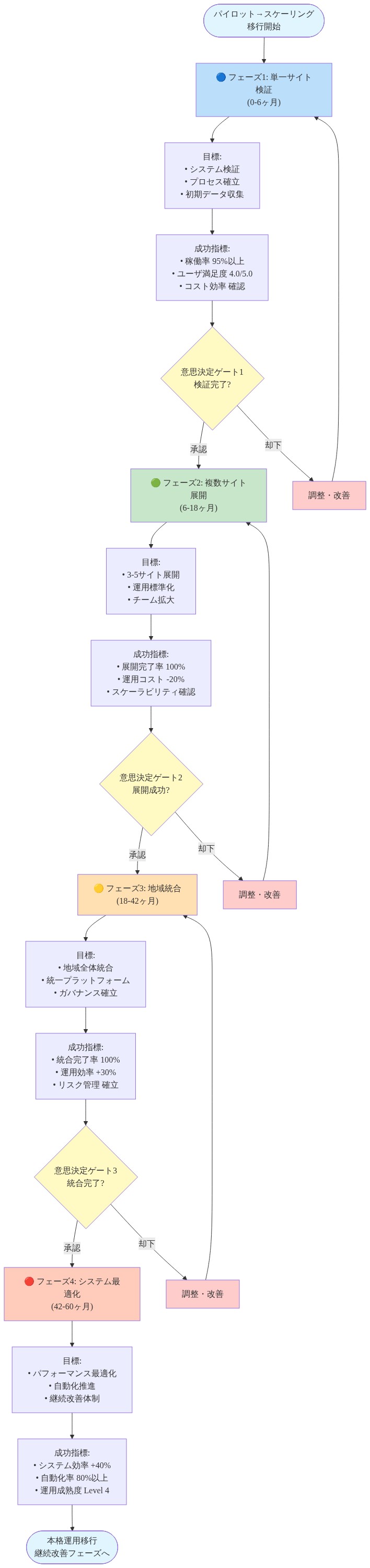 パイロットからスケーリングへの段階的移行計画を示すロードマップ図。フェーズ1（0-6ヶ月、単一サイト検証）から始まり、意思決定ゲートを経由してフェーズ2（6-18ヶ月、複数サイト展開）、フェーズ3（18-42ヶ月、地域統合）、フェーズ4（42-60ヶ月、システム最適化）へと進行。各フェーズには目標、成功指標、意思決定ゲートが表示され、却下時は調整・改善を経て前フェーズに戻る構造。最終的に本格運用移行と継続改善フェーズへ移行する全体計画を視覚化。