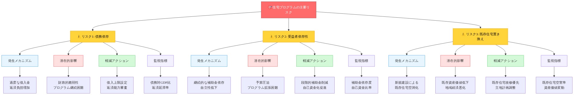 住宅プログラムの3つの主要リスク（債務依存、受益者依存性、既存住宅置き換え）について、それぞれのリスク発生メカニズム、潜在的影響、軽減アクション、監視指標を階層的に示すリスク・マトリックス図。各リスクは色分けされ、軽減戦略が構造化されて表示されている。