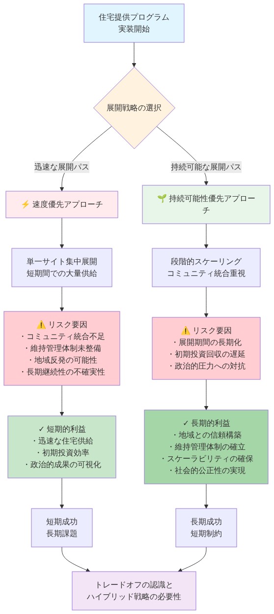 住宅提供プログラムの実装における2つの展開戦略を比較するシステム図。迅速な展開パス（単一サイト集中展開）と持続可能な展開パス（段階的スケーリング・コミュニティ統合）に分岐し、各パスのリスク要因（コミュニティ統合不足、維持管理体制、展開期間など）と短期的利益・長期的利益を対比表示。最終的にトレードオフの認識とハイブリッド戦略の必要性に収束する構造を示す。