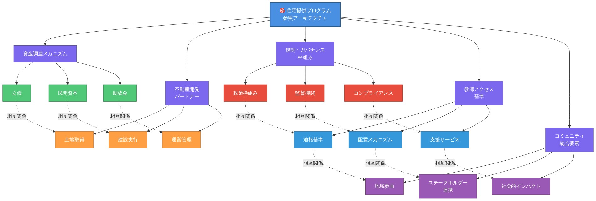 住宅提供プログラムの参照アーキテクチャを示すシステム図。中央の主要コンポーネントから5つの主要領域に分岐：（1）資金調達メカニズム（公債、民間資本、助成金）、（2）不動産開発パートナー（土地取得、建設実行、運営管理）、（3）規制・ガバナンス枠組み（政策枠組み、監督機関、コンプライアンス）、（4）教師アクセス基準（適格基準、配置メカニズム、支援サービス）、（5）コミュニティ統合要素（地域参画、ステークホルダー連携、社会的インパクト）。各要素間は点線で相互関係を示す。