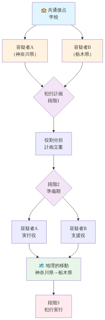 2人の容疑者が学校という共通接点から関係を持ち、犯行計画を段階的に進める過程を示すフロー図。容疑者Aは神奈川県から栃木県への地理的移動を伴いながら、容疑者Bとの役割分担（実行役と支援役）により、計画立案から準備期を経て犯行実行に至るまでのネットワーク関係と時系列を表現している。