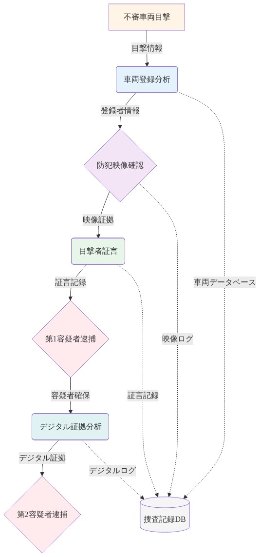 捜査プロセスの時系列フロー図。不審車両目撃から始まり、車両登録分析、防犯映像確認、目撃者証言を経て第1容疑者逮捕に至る。その後デジタル証拠分析を実施し第2容疑者逮捕に至る。各段階で収集された証拠は捜査記録データベースに記録される。