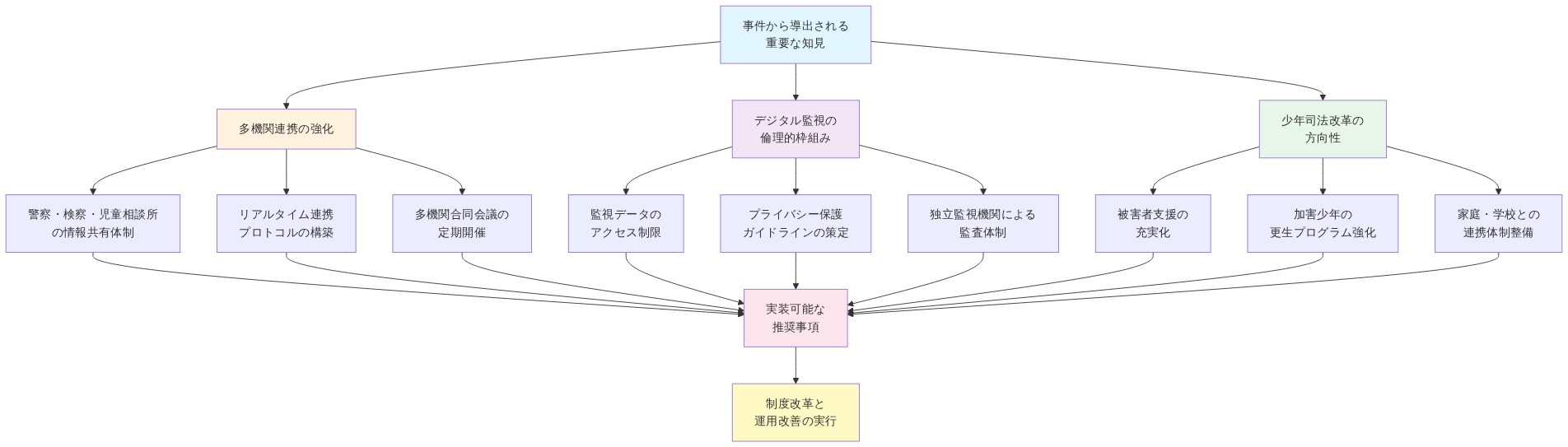 本事件から導出される重要な知見を3つの柱（多機関連携の強化、デジタル監視の倫理的枠組み、少年司法改革の方向性）に分類し、各柱の下に具体的な実装項目を配置。最終的にこれらが実装可能な推奨事項として統合され、制度改革と運用改善の実行へ至るフローを示す図。