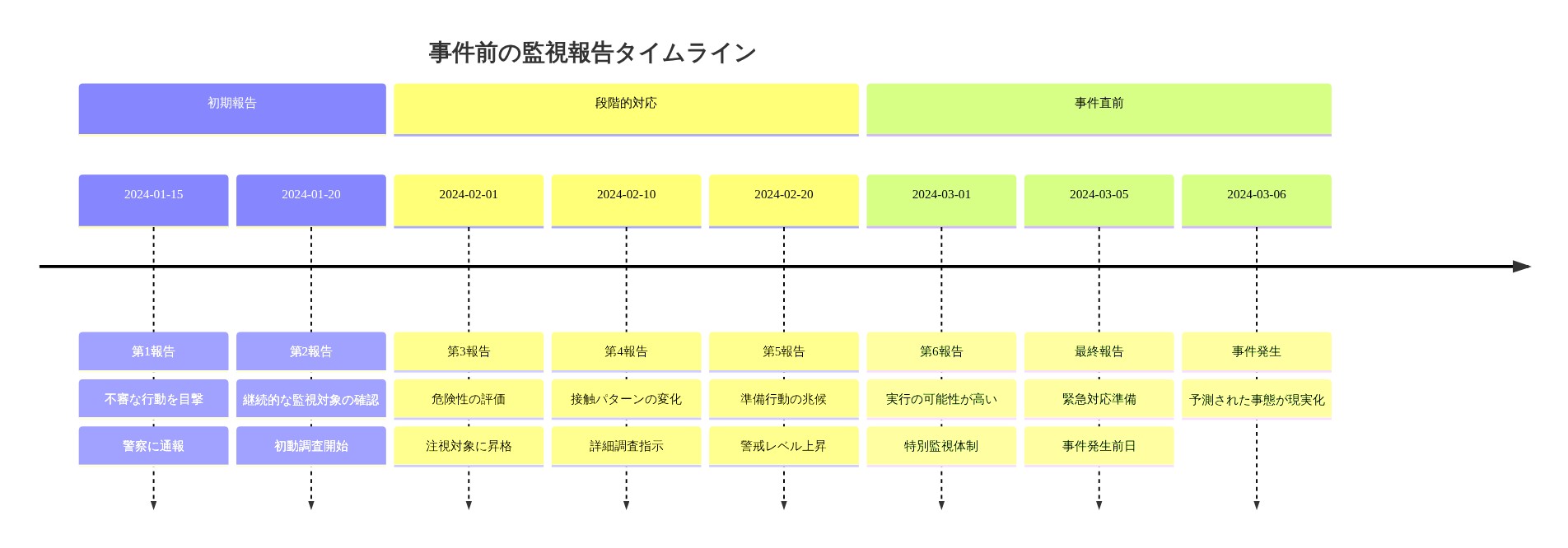 2024年1月15日から3月6日にかけての事件前監視報告の時系列タイムライン。初期報告から段階的な警察対応、最終的な事件発生までを7つの報告ポイントで示す。各報告時点での内容（不審な行動目撃、継続的確認、危険性評価、接触パターン変化、準備行動兆候、実行可能性評価、緊急対応準備）と対応段階（通報、初動調査、注視昇格、詳細調査、警戒上昇、特別監視、事件発生）を対応させた図。