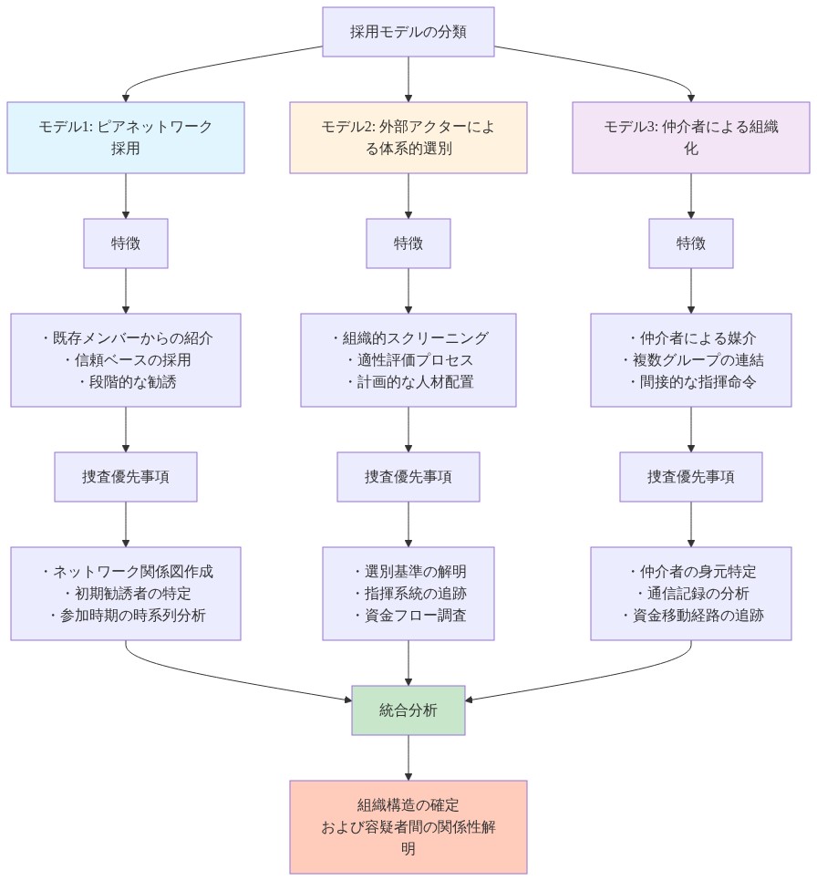本事件における容疑者採用の3つの可能性のある組織モデルを比較する図。モデル1(ピアネットワーク採用)は既存メンバーからの紹介に基づき、ネットワーク関係図作成と初期勧誘者の特定が捜査優先事項。モデル2(外部アクターによる体系的選別)は組織的スクリーニングと適性評価を特徴とし、選別基準の解明と指揮系統の追跡が重要。モデル3(仲介者による組織化)は複数グループを連結し、仲介者の身元特定と通信記録分析が優先される。各モデルの捜査優先事項は統合分析を通じて組織構造の確定に至る。