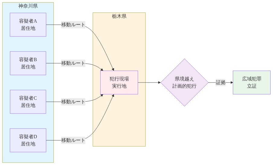 神奈川県に居住する4人の容疑者(容疑者A、B、C、D)の各居住地から、栃木県の犯行現場への移動ルートを示す地理的分布図。4本の矢印が県境を越えて犯行現場に集約され、県境越え計画的犯行の立証に至るフローを視覚化。