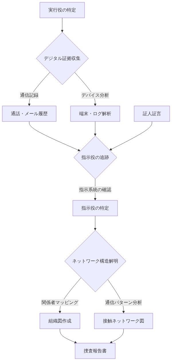 第2段階捜査フローを示す図。実行役の特定から始まり、デジタル証拠(通信記録、デバイス分析)と証人証言を収集。これらを統合して指示役を追跡し、指示系統を確認。最終的にネットワーク構造を解明するため、関係者マッピングと通信パターン分析を実施し、組織図と接触ネットワーク図を作成して捜査報告書にまとめるプロセスを表現。