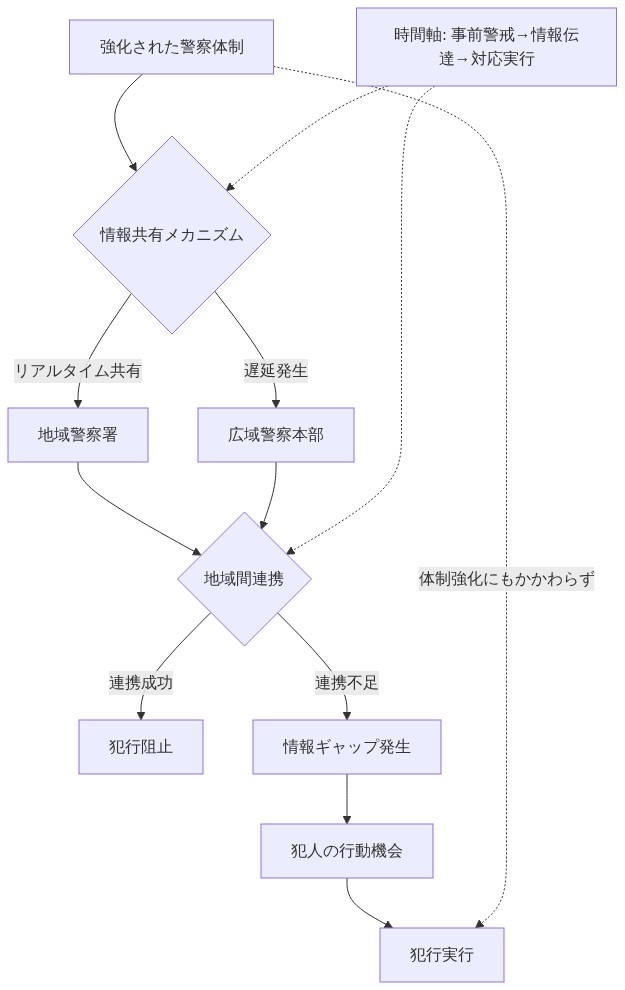 強化された警察体制が存在する中で、情報共有の遅延と地域間連携の不足により、情報ギャップが生じ、犯人に行動機会が生まれて犯行が実行されるプロセスを示す図。上部の警察体制から情報共有メカニズムを経由して地域警察署と広域警察本部に分岐し、地域間連携の段階で連携成功時は犯行阻止に至るが、連携不足時は情報ギャップ→犯人の行動機会→犯行実行へと進むフロー。時間軸が全体を横断している。