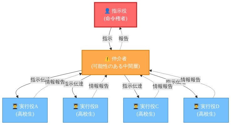 犯罪組織の階層構造を示す図。最上位に赤色の指示役(命令権者)が配置され、その下に橙色の仲介者(可能性のある中間層)が位置する。さらに下層に4人の青色の実行役(高校生)が並列配置されている。実線の矢印は上から下への指示系統を、点線の矢印は下から上への情報報告フローを表現している。
