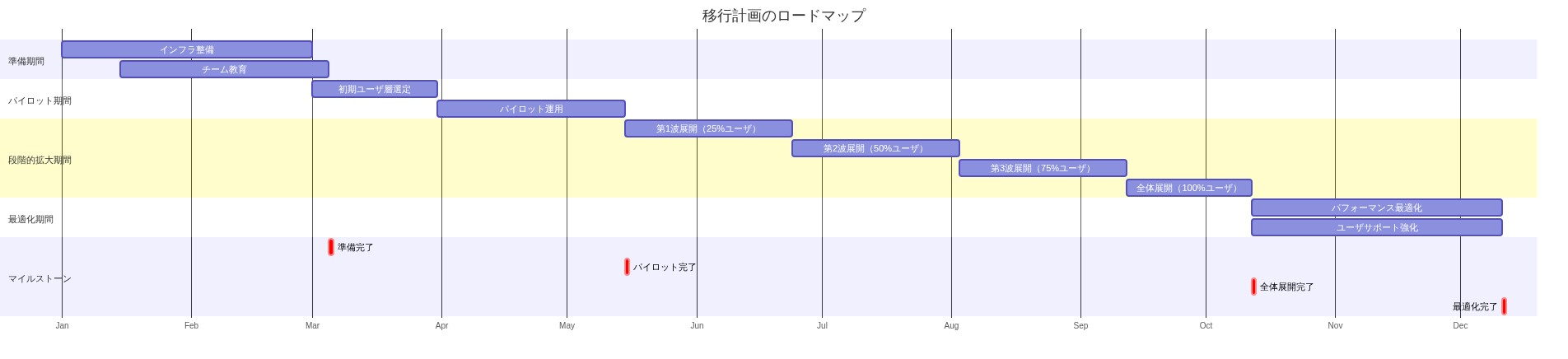 移行計画の4段階（準備期間、パイロット期間、段階的拡大期間、最適化期間）をガントチャート形式で時系列表示。準備期間ではインフラ整備とチーム教育を並行実施。パイロット期間で初期ユーザ層による検証を実施。段階的拡大期間では4段階に分けて全ユーザへ展開。最適化期間でパフォーマンス最適化とユーザサポート強化を実施。各段階の主要マイルストーン（準備完了、パイロット完了、全体展開完了、最適化完了）を明示。