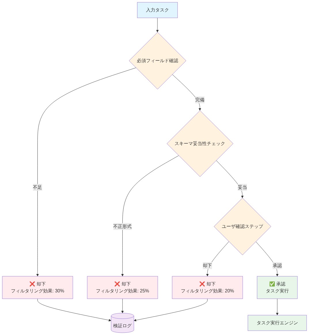 タスク検証ガードレールの意思決定フロー。入力タスクから始まり、必須フィールド確認（フィルタリング効果30%）、スキーマ妥当性チェック（フィルタリング効果25%）、ユーザ確認ステップ（フィルタリング効果20%）を経て、各段階で却下または次段階へ進む。最終的に承認されたタスクはタスク実行エンジンへ送られ、すべての却下判定は検証ログに記録される。