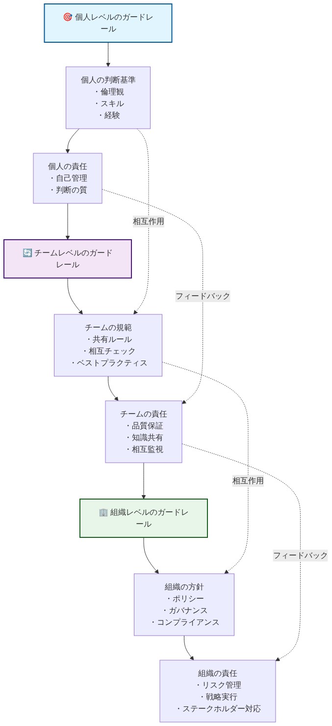 ガードレールの階層的な組織設計への統合を示す図。個人レベルのガードレール（個人の判断基準と責任）からチームレベルのガードレール（チームの規範と責任）へ、さらに組織レベルのガードレール（組織の方針と責任）へと段階的に拡張される構造を表示。各レベル間の相互作用とフィードバックループを矢印で示している。