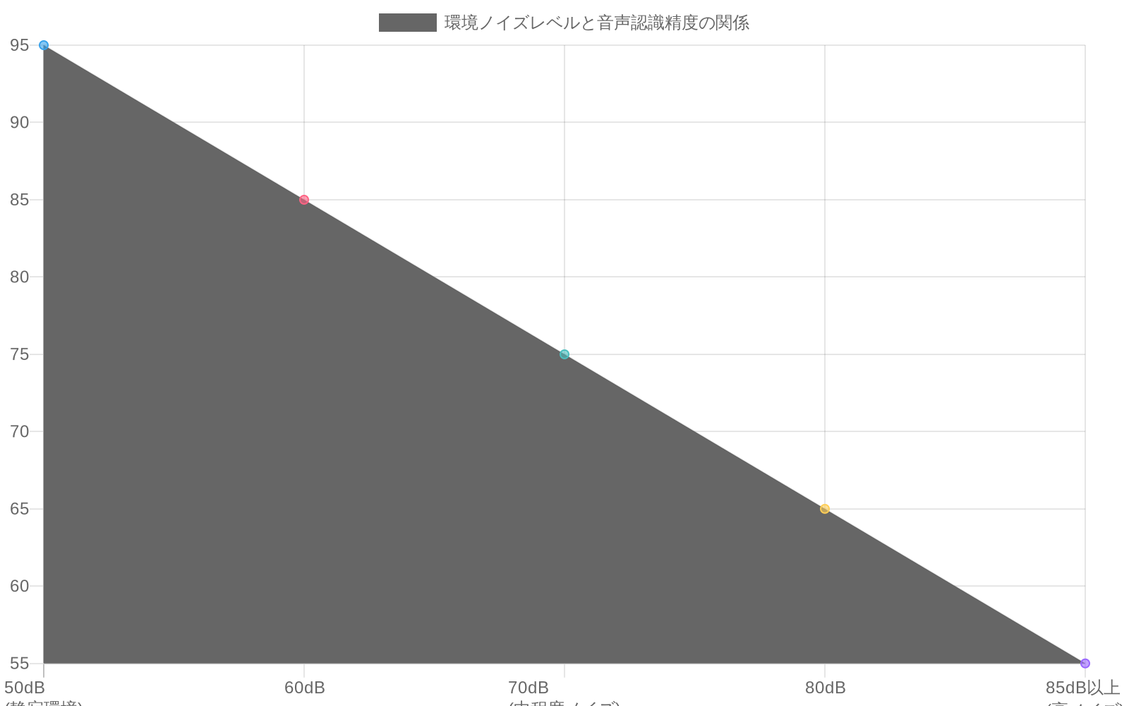 環境ノイズレベルが50dBから85dB以上に増加するにつれて、音声認識精度が95%から55%に低下することを示す折れ線グラフ。静寂環境では95%の高い精度を維持し、中程度ノイズ（70dB）で70-80%、高ノイズ環境（85dB以上）で60%未満に低下する傾向を可視化。