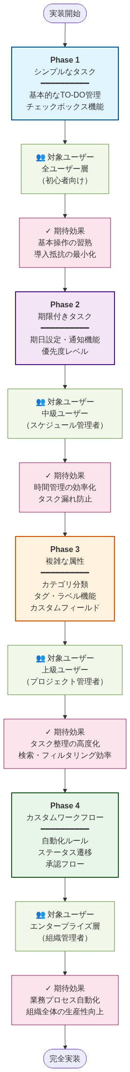 タスク管理システムの段階的実装ロードマップを示す図。Phase 1ではシンプルなタスク機能を全ユーザー層に提供し基本操作習熟を目指す。Phase 2では期限付きタスク機能を中級ユーザーに展開し時間管理効率化を実現。Phase 3では複雑な属性機能を上級ユーザー向けに提供しタスク整理の高度化を促進。Phase 4ではカスタムワークフロー機能をエンタープライズ層に実装し業務プロセス自動化と組織全体の生産性向上を達成。各フェーズは時系列で上から下へ流れ、対象ユーザー層と期待効果が明示されている。