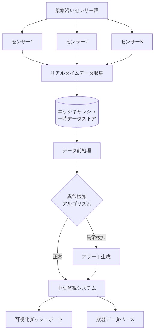 分散センシングインフラの構成図。架線沿いに配置された複数のセンサー(センサー1、2、N)からリアルタイムデータが収集され、エッジキャッシュで一時保存される。その後データ前処理を経て異常検知アルゴリズムに入力される。正常データと異常検知時のアラートは中央監視システムに統合され、可視化ダッシュボードと履歴データベースに送信される流れを示す。