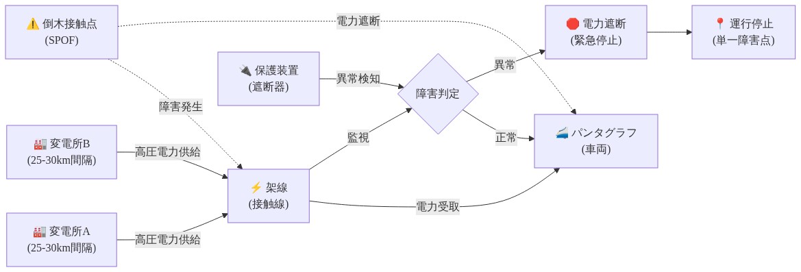 東北新幹線の電力供給システムアーキテクチャを示す図。左側から複数の変電所(25-30km間隔)が高圧電力を架線に供給し、架線からパンタグラフを通じて車両に電力が供給される。倒木接触点は単一障害点(SPOF)として架線に接続され、障害発生時に電力遮断と運行停止に至るフローを示している。保護装置による監視と異常判定プロセスも含まれる。