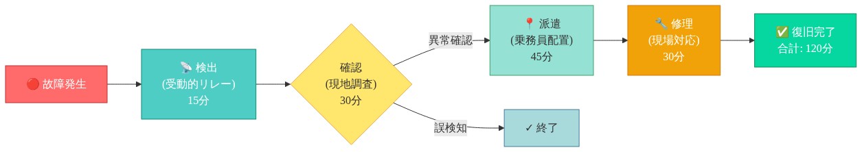故障検出から復旧までの4段階のシーケンシャルワークフローを示すタイムラインフロー図。検出(受動的リレー、15分)→確認(現地調査、30分)→派遣(乗務員配置、45分)→修理(現場対応、30分)の各段階を経て、合計120分で復旧完了に至るプロセス。確認段階で異常が確認されない場合は終了となる分岐を含む。